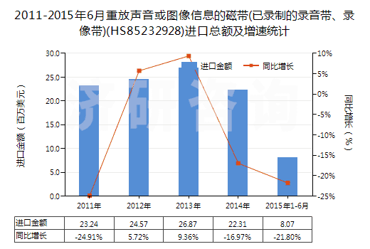 2011-2015年6月重放聲音或圖像信息的磁帶(已錄制的錄音帶、錄像帶)(HS85232928)進口總額及增速統(tǒng)計